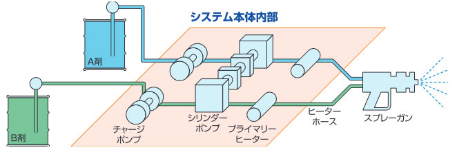 超速硬化ウレタン防水材　DPCスプレーコート