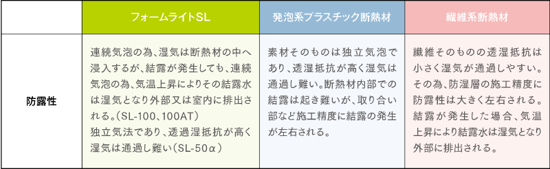 SL-50αとSL-100 防露性比較表