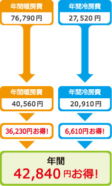 コストパフォーマンス比較