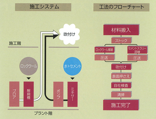 太平洋スプレーコート ニューシステム　施工システム・工法のフローチャート